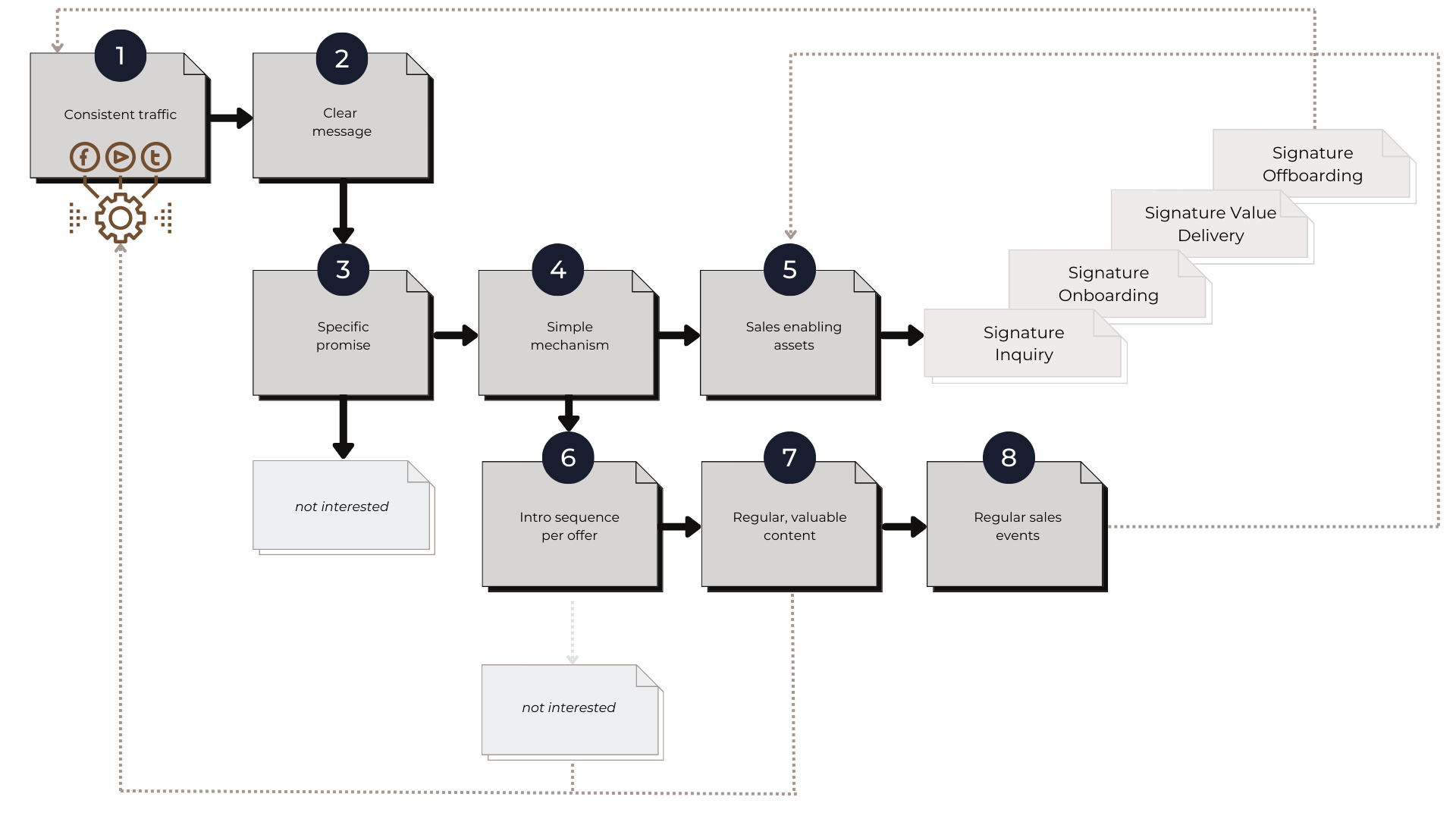 The Signature Marketing System